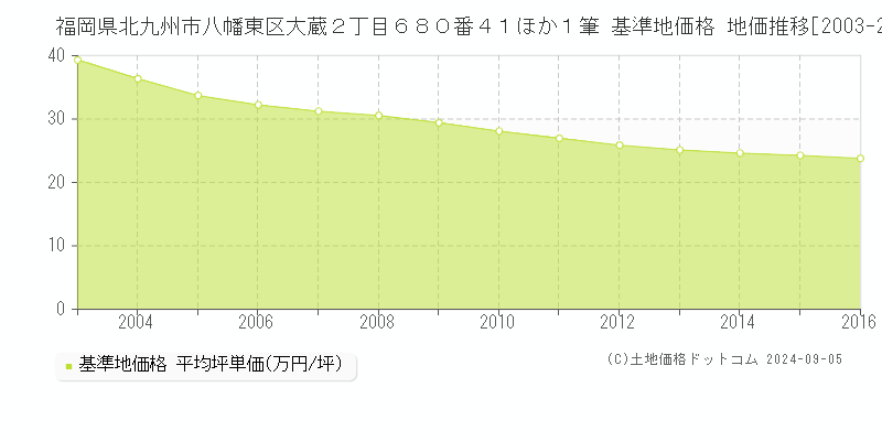 福岡県北九州市八幡東区大蔵２丁目６８０番４１ほか１筆 基準地価 地価推移[2003-2016]