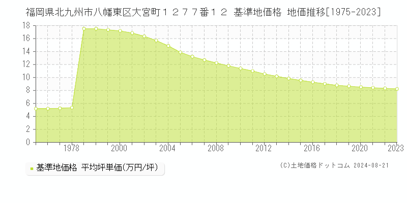 福岡県北九州市八幡東区大宮町１２７７番１２ 基準地価格 地価推移[1975-2023]