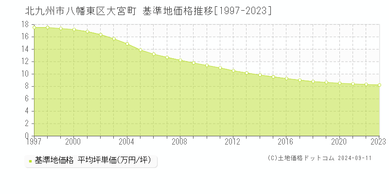 大宮町(北九州市八幡東区)の基準地価格推移グラフ(坪単価)[1997-2023年]