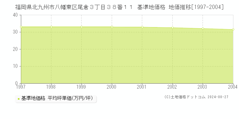 福岡県北九州市八幡東区尾倉３丁目３８番１１ 基準地価格 地価推移[1997-2004]