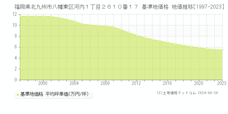 福岡県北九州市八幡東区河内１丁目２６１０番１７ 基準地価 地価推移[1997-2024]