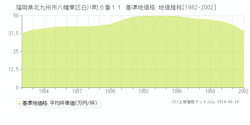 福岡県北九州市八幡東区白川町６番１１ 基準地価格 地価推移[1982-2002]