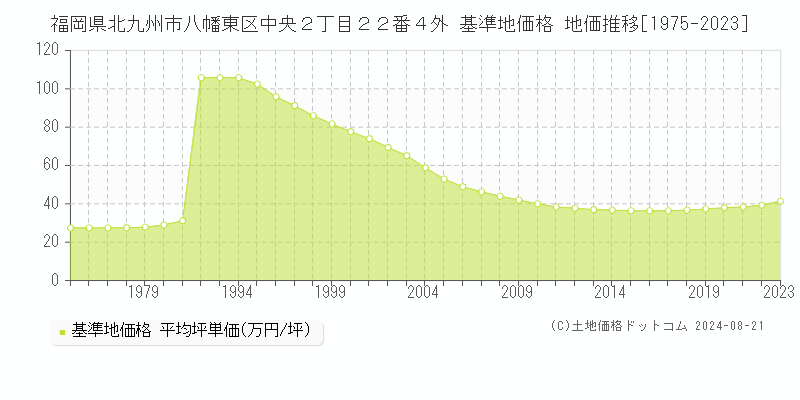 福岡県北九州市八幡東区中央２丁目２２番４外 基準地価格 地価推移[1975-2023]