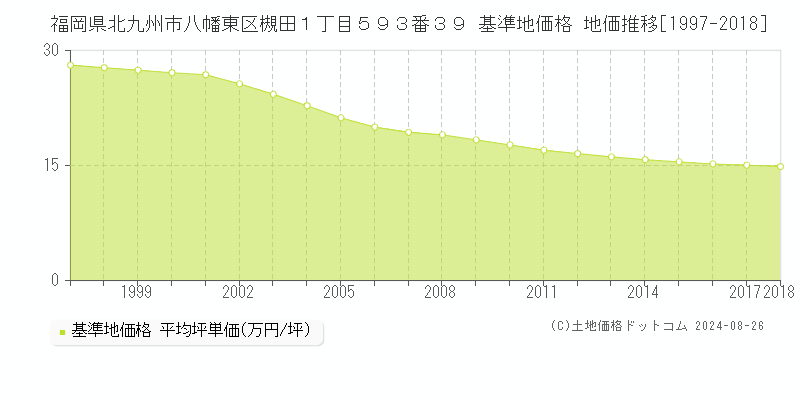 福岡県北九州市八幡東区槻田１丁目５９３番３９ 基準地価 地価推移[1997-2024]