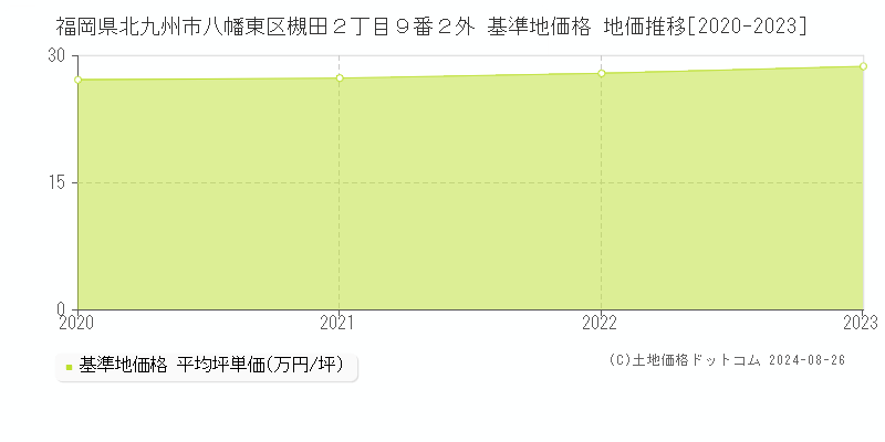 福岡県北九州市八幡東区槻田２丁目９番２外 基準地価 地価推移[2020-2024]