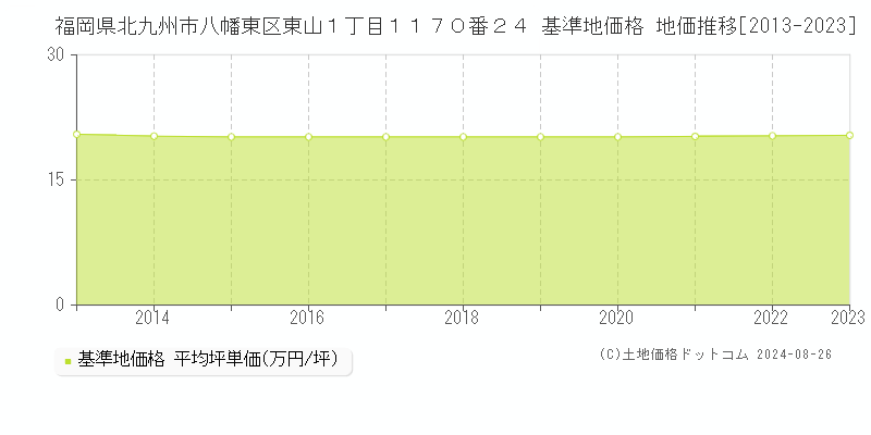 福岡県北九州市八幡東区東山１丁目１１７０番２４ 基準地価 地価推移[2013-2024]