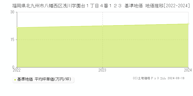 福岡県北九州市八幡西区浅川学園台１丁目４番１２３ 基準地価 地価推移[2022-2024]