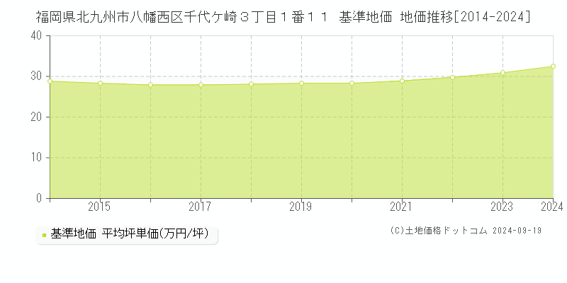 福岡県北九州市八幡西区千代ケ崎３丁目１番１１ 基準地価 地価推移[2014-2024]