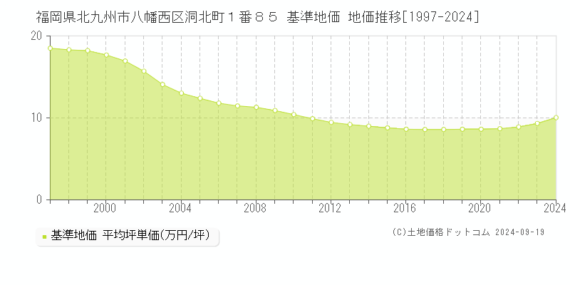 福岡県北九州市八幡西区洞北町１番８５ 基準地価 地価推移[1997-2024]