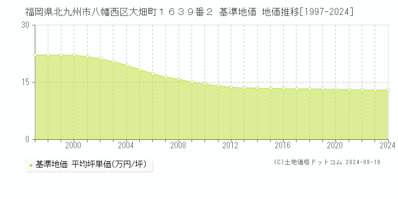 福岡県北九州市八幡西区大畑町１６３９番２ 基準地価 地価推移[1997-2024]