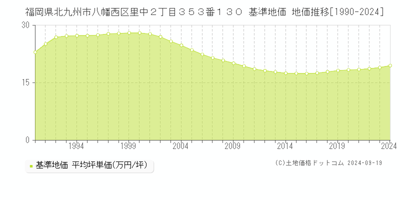 福岡県北九州市八幡西区里中２丁目３５３番１３０ 基準地価 地価推移[1990-2024]