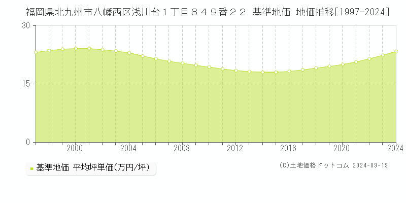 福岡県北九州市八幡西区浅川台１丁目８４９番２２ 基準地価 地価推移[1997-2024]