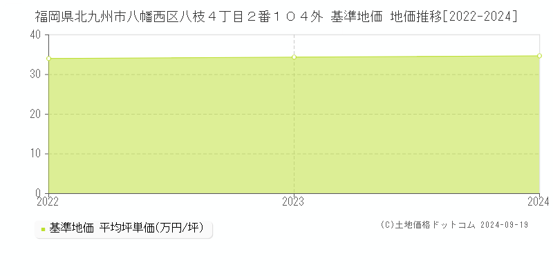 福岡県北九州市八幡西区八枝４丁目２番１０４外 基準地価 地価推移[2022-2024]