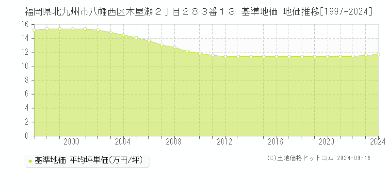 福岡県北九州市八幡西区木屋瀬２丁目２８３番１３ 基準地価 地価推移[1997-2024]