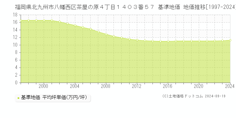 福岡県北九州市八幡西区茶屋の原４丁目１４０３番５７ 基準地価 地価推移[1997-2024]