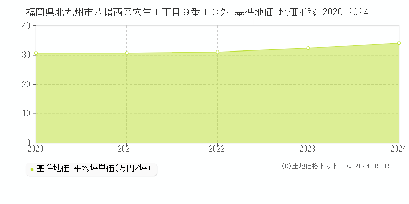 福岡県北九州市八幡西区穴生１丁目９番１３外 基準地価 地価推移[2020-2024]