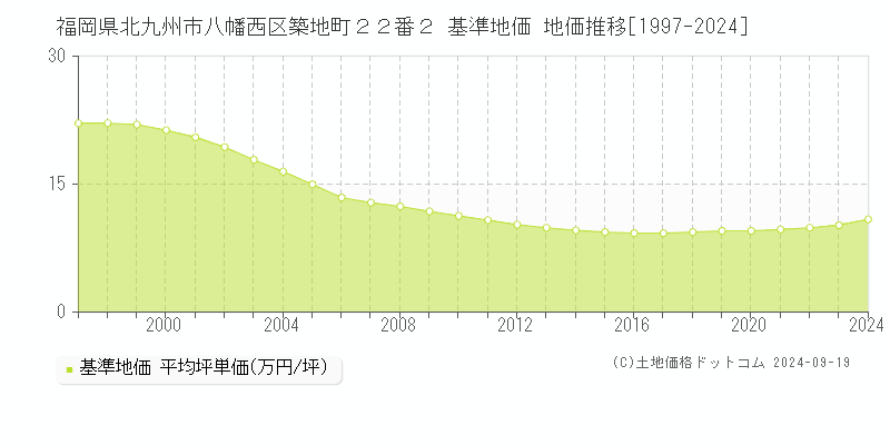 福岡県北九州市八幡西区築地町２２番２ 基準地価 地価推移[1997-2024]