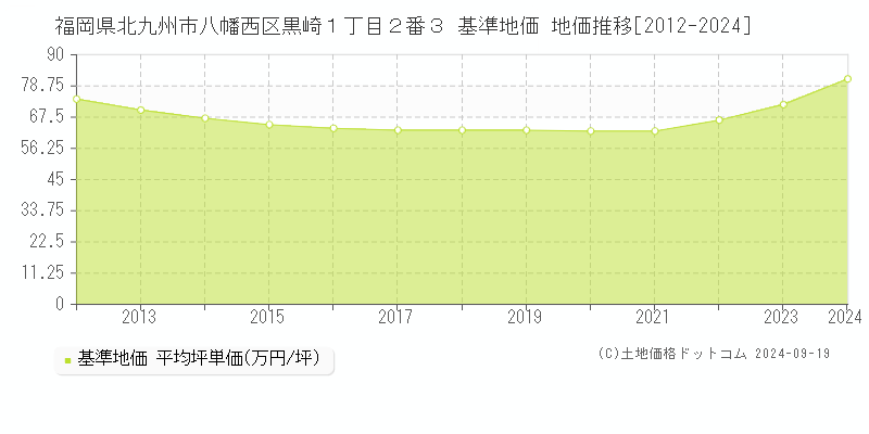 福岡県北九州市八幡西区黒崎１丁目２番３ 基準地価 地価推移[2012-2024]