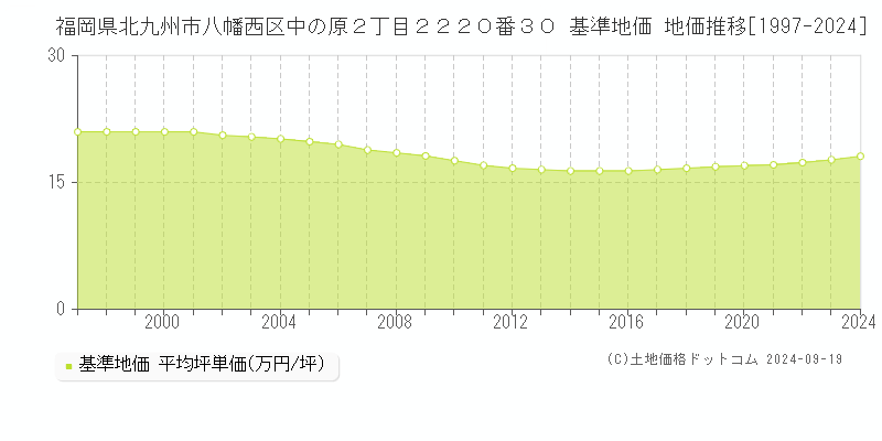 福岡県北九州市八幡西区中の原２丁目２２２０番３０ 基準地価 地価推移[1997-2024]