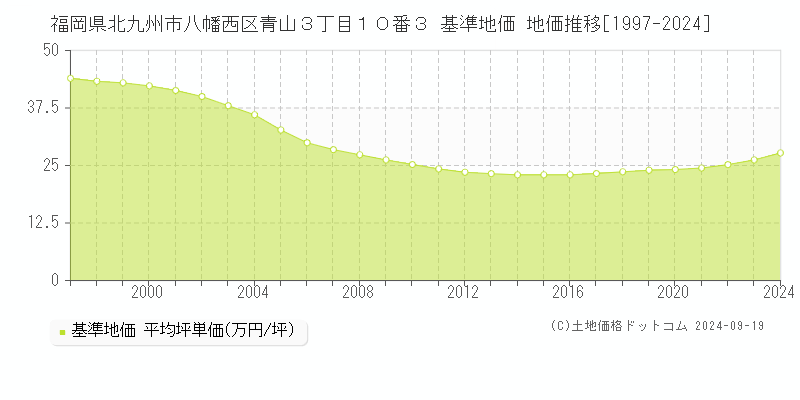 福岡県北九州市八幡西区青山３丁目１０番３ 基準地価 地価推移[1997-2024]