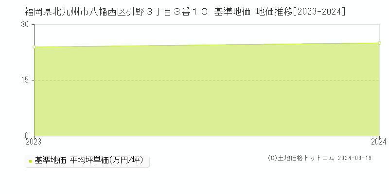 福岡県北九州市八幡西区引野３丁目３番１０ 基準地価 地価推移[2023-2024]