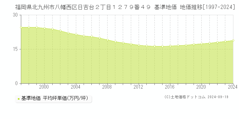 福岡県北九州市八幡西区日吉台２丁目１２７９番４９ 基準地価 地価推移[1997-2024]