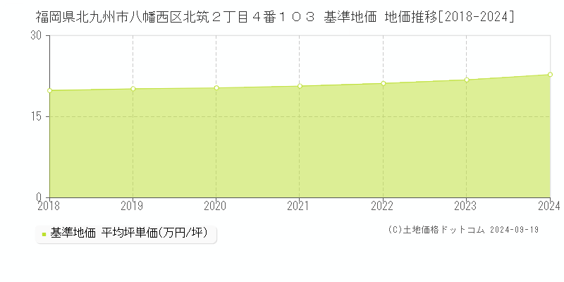 福岡県北九州市八幡西区北筑２丁目４番１０３ 基準地価 地価推移[2018-2024]