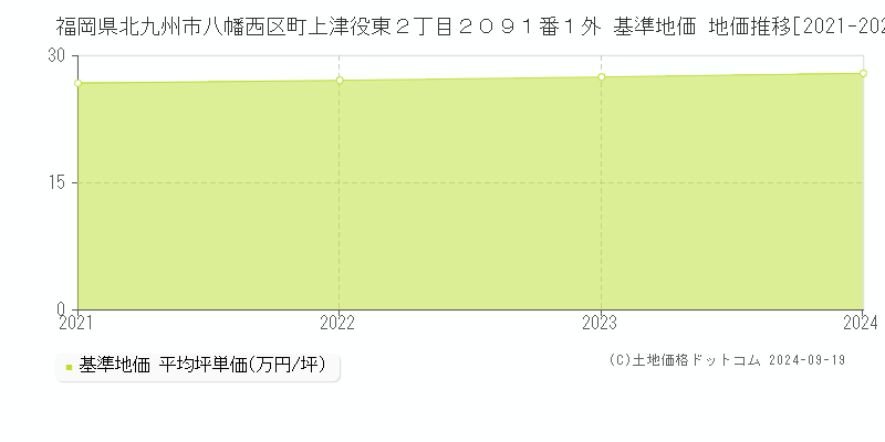 福岡県北九州市八幡西区町上津役東２丁目２０９１番１外 基準地価 地価推移[2021-2024]