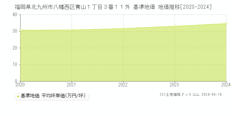 福岡県北九州市八幡西区青山１丁目３番１１外 基準地価 地価推移[2020-2024]