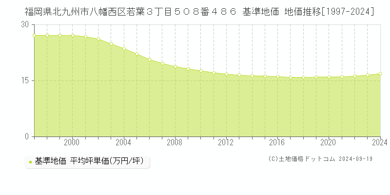 福岡県北九州市八幡西区若葉３丁目５０８番４８６ 基準地価 地価推移[1997-2024]