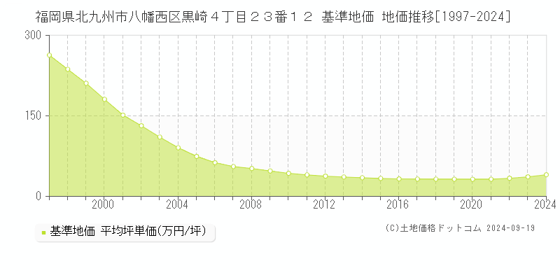 福岡県北九州市八幡西区黒崎４丁目２３番１２ 基準地価 地価推移[1997-2024]