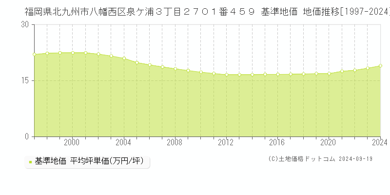 福岡県北九州市八幡西区泉ケ浦３丁目２７０１番４５９ 基準地価 地価推移[1997-2024]