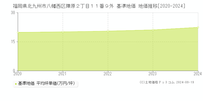 福岡県北九州市八幡西区陣原２丁目１１番９外 基準地価 地価推移[2020-2024]