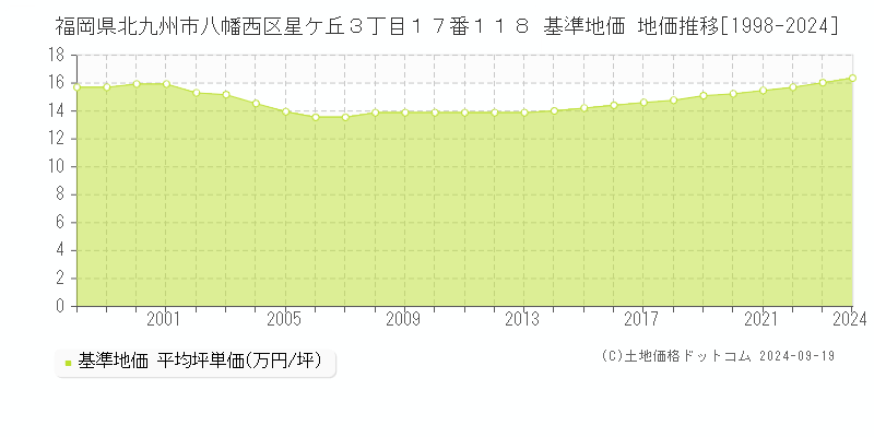 福岡県北九州市八幡西区星ケ丘３丁目１７番１１８ 基準地価 地価推移[1998-2024]