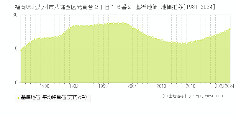 福岡県北九州市八幡西区光貞台２丁目１６番２ 基準地価 地価推移[1981-2024]