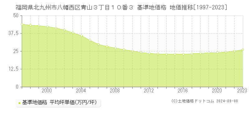 福岡県北九州市八幡西区青山３丁目１０番３ 基準地価 地価推移[1997-2024]