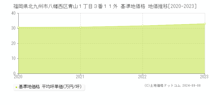 福岡県北九州市八幡西区青山１丁目３番１１外 基準地価 地価推移[2020-2024]