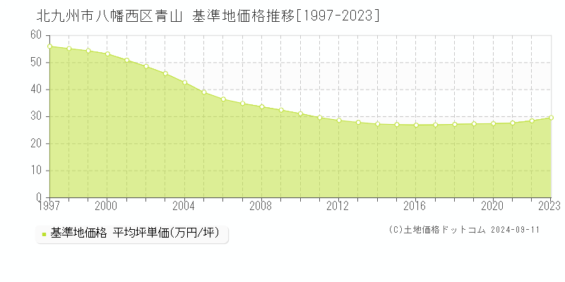 青山(北九州市八幡西区)の基準地価推移グラフ(坪単価)[1997-2024年]