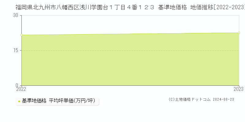 福岡県北九州市八幡西区浅川学園台１丁目４番１２３ 基準地価 地価推移[2022-2024]