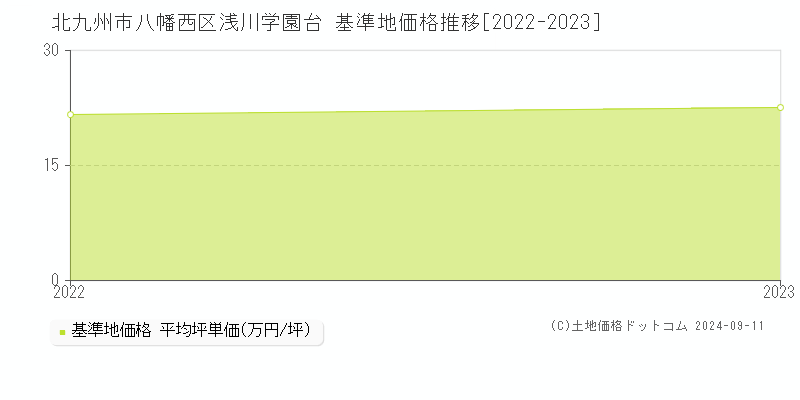 浅川学園台(北九州市八幡西区)の基準地価格推移グラフ(坪単価)[2022-2023年]