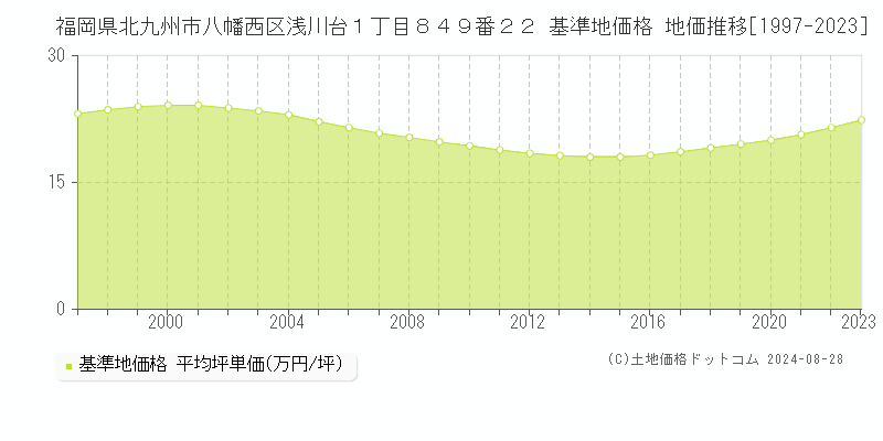 福岡県北九州市八幡西区浅川台１丁目８４９番２２ 基準地価格 地価推移[1997-2023]