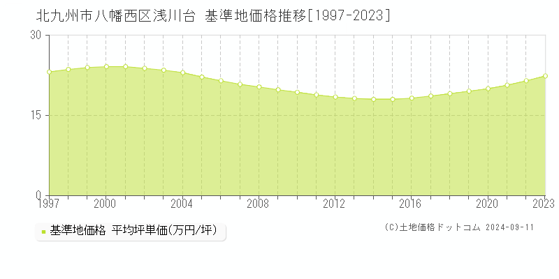 浅川台(北九州市八幡西区)の基準地価格推移グラフ(坪単価)[1997-2023年]