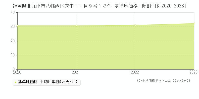 福岡県北九州市八幡西区穴生１丁目９番１３外 基準地価格 地価推移[2020-2023]