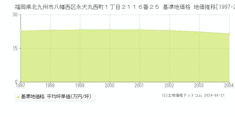 福岡県北九州市八幡西区永犬丸西町１丁目２１１６番２５ 基準地価格 地価推移[1997-2004]