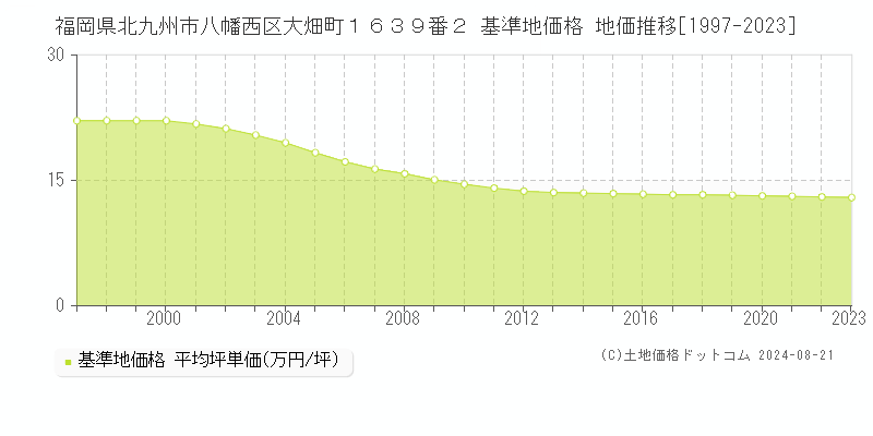 福岡県北九州市八幡西区大畑町１６３９番２ 基準地価格 地価推移[1997-2023]