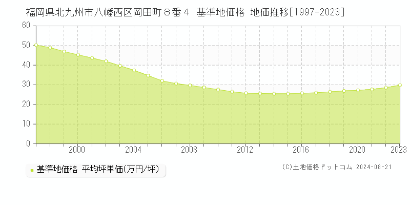 福岡県北九州市八幡西区岡田町８番４ 基準地価 地価推移[1997-2024]