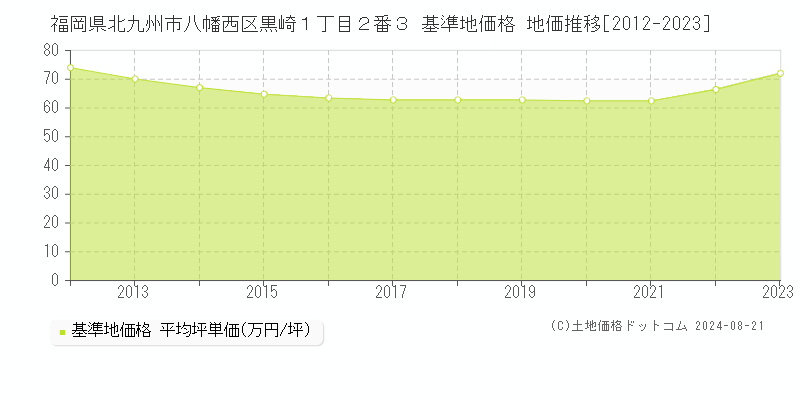 福岡県北九州市八幡西区黒崎１丁目２番３ 基準地価 地価推移[2012-2024]