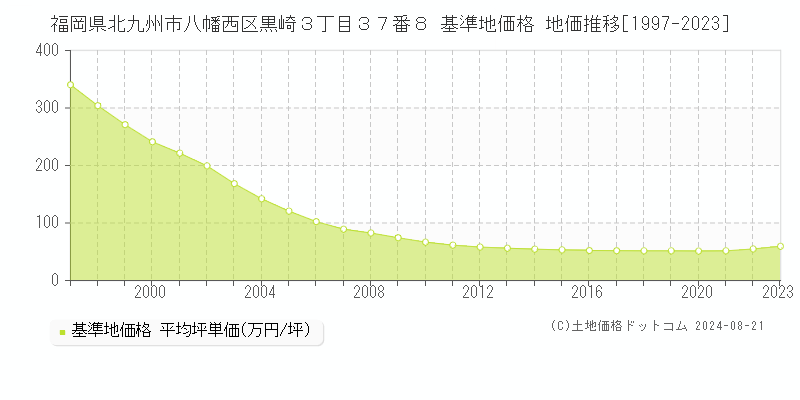 福岡県北九州市八幡西区黒崎３丁目３７番８ 基準地価格 地価推移[1997-2023]