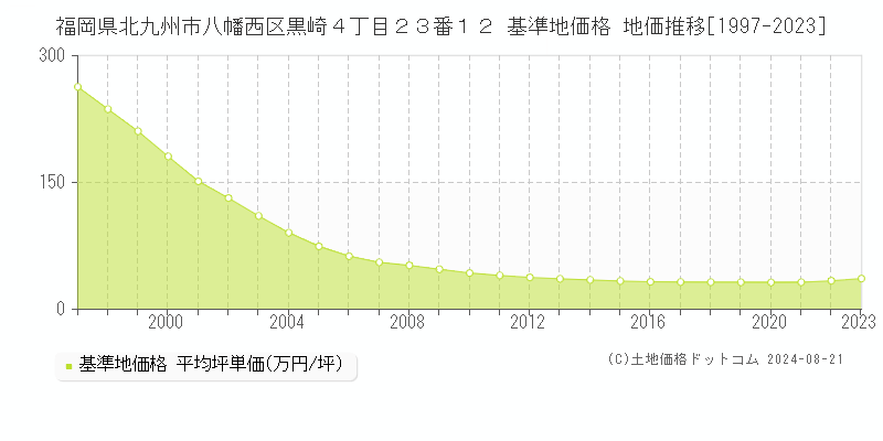 福岡県北九州市八幡西区黒崎４丁目２３番１２ 基準地価 地価推移[1997-2024]