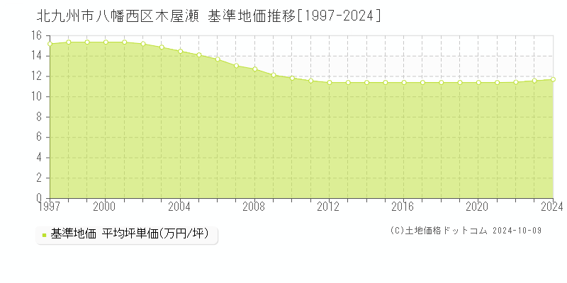 木屋瀬(北九州市八幡西区)の基準地価推移グラフ(坪単価)[1997-2024年]